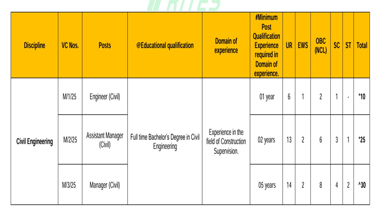 RITES Recruitment 2025